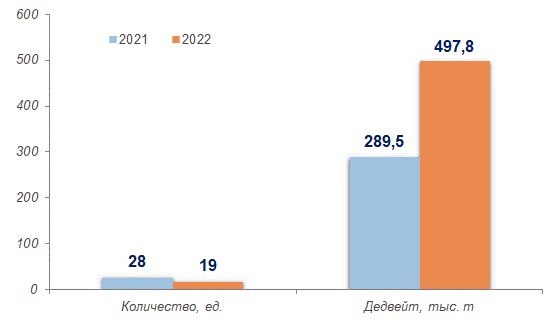 поставки судов 2022 2.png поставки судов 2022 2.png