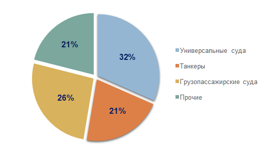 поставки судов 2022 3.png поставки судов 2022 3.png